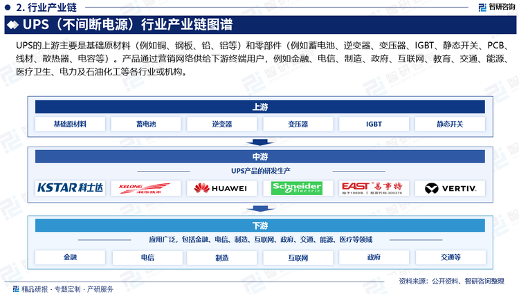 UPS产品的下游行业主要包括金融、电信、制造、政府、互联网、交通、电力、石油化工、建筑、医药、食品等行业。下游行业对UPS行业的发展具有较大的牵引和拉动作用，但是由于UPS行业产品应用领域广泛，其生产、销售基本不受某一行业制约。一方面，近几年随着我国乃至全球信息化的发展和工业化水平的不断提高，导致UPS产品的需求量增加；另一方面，下游行业对产品性能的要求不断提高，也对行业起到了正面推进的作用，使得UPS电源行业不断创新和提高产品性能。