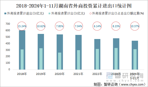 2018-2024年1-11月湖南省外商投資累計(jì)進(jìn)出口統(tǒng)計(jì)圖