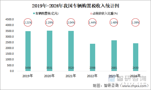 2019年-2024年我国车辆购置税收入统计图