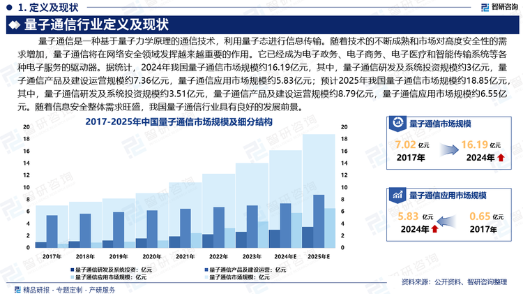 量子通信可作为新型信息安全产品和服务，与ICT及信息安全行业天然具有可结合的优势，相关安全验证问题在相关部门指导、测评机构参与、产学研联手的长期攻关下取得了突破。随着技术的不断成熟和市场对高度安全性的需求增加，量子通信将在网络安全领域发挥越来越重要的作用。它已经成为电子政务、电子商务、电子医疗和智能传输系统等各种电子服务的驱动器。据统计，2024年我国量子通信市场规模约16.19亿元，其中，量子通信研发及系统投资规模约3亿元，量子通信产品及建设运营规模约7.36亿元，量子通信应用市场规模约5.83亿元；预计2025年我国量子通信市场规模约18.85亿元，其中，量子通信研发及系统投资规模约3.51亿元，量子通信产品及建设运营规模约8.79亿元，量子通信应用市场规模约6.55亿元。随着信息安全整体需求旺盛，我国量子通信行业具有良好的发展前景。