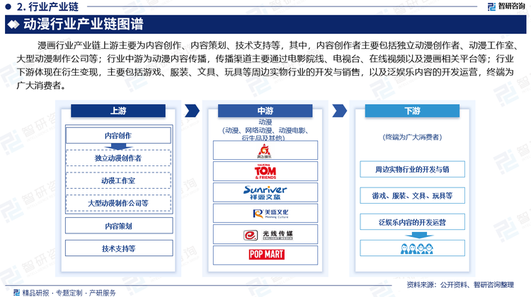 漫画行业产业链上游主要为内容创作、内容策划、技术支持等，其中，内容创作者主要包括独立动漫创作者、动漫工作室、大型动漫制作公司等；行业中游为动漫内容传播，传播渠道主要通过电影院线、电视台、在线视频以及漫画相关平台等；行业下游体现在衍生变现，主要包括游戏、服装、文具、玩具等周边行业的开发与销售，以及泛娱乐内容的开发运营，终端为广大消费者。