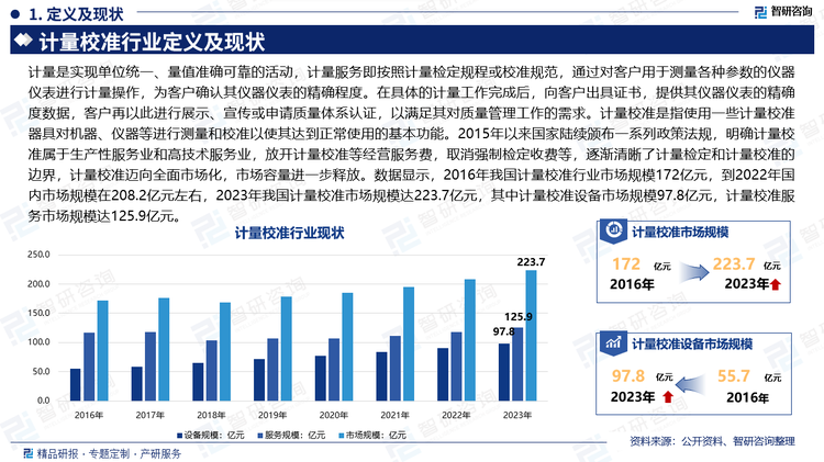 计量是实现单位统一、量值准确可靠的活动，计量服务即按照计量检定规程或校准规范，通过对客户用于测量各种参数的仪器仪表进行计量操作，为客户确认其仪器仪表的精确程度。在具体的计量工作完成后，向客户出具证书，提供其仪器仪表的精确度数据，客户再以此进行展示、宣传或申请质量体系认证，以满足其对质量管理工作的需求。计量校准是指使用一些计量校准器具对机器、仪器等进行测量和校准以使其达到正常使用的基本功能。2015年以来国家陆续颁布一系列政策法规，明确计量校准属于生产性服务业和高技术服务业，放开计量校准等经营服务费，取消强制检定收费等，逐渐清晰了计量检定和计量校准的边界，计量校准迈向全面市场化，市场容量进一步释放。数据显示，2016年我国计量校准行业市场规模172亿元，到2022年国内市场规模在208.2亿元左右，2023年我国计量校准市场规模达223.7亿元，其中计量校准设备市场规模97.8亿元，计量校准服务市场规模达125.9亿元。