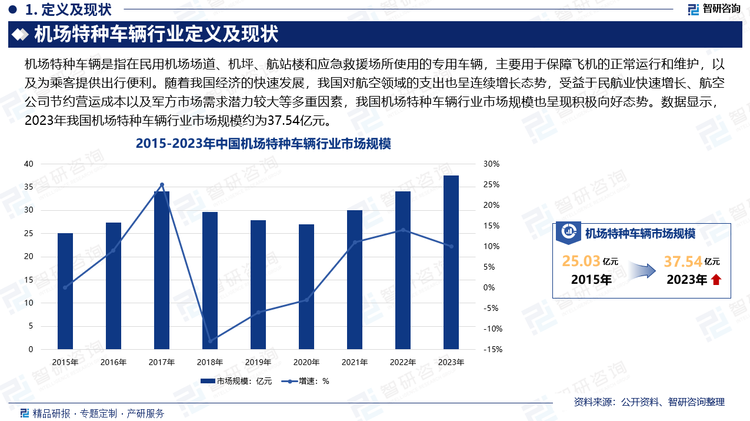 随着我国经济的快速发展，我国对航空领域的支出也呈连续增长态势，此外，综合国力的显著提升为我国军队增加和改善装备创造了良好的物质条件，军用机场地面特种车辆的市场需求潜力较大。受益于民航业快速增长、航空公司节约营运成本以及军方市场需求潜力较大等多重因素，我国机场特种车辆行业市场规模也呈现积极向好态势。数据显示，2023年我国机场特种车辆行业市场规模约为37.54亿元。