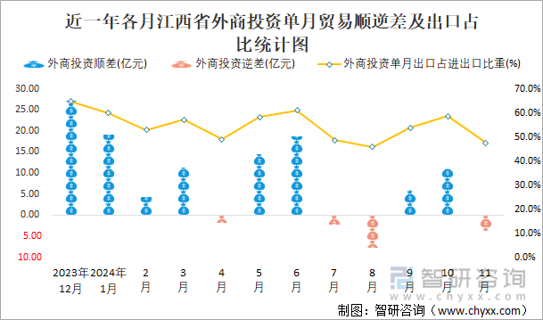 近一年各月江西省外商投資單月貿(mào)易順逆差及出口占比統(tǒng)計圖