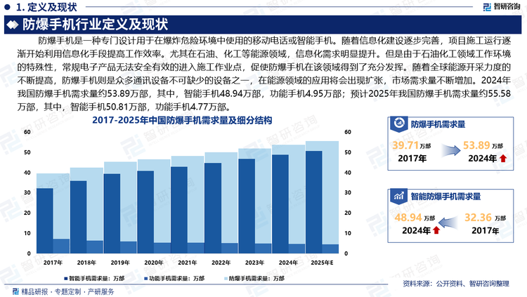 随着信息化建设逐步完善，项目施工运行逐渐开始利用信息化手段提高工作效率。尤其在石油、化工等能源领域，信息化需求明显提升。但是由于石油化工领域工作环境的特殊性，常规电子产品无法安全有效的进入施工作业点，促使防爆手机在该领域得到了充分发挥。随着全球能源开采力度的不断提高，防爆手机则是众多通讯设备不可缺少的设备之一，在能源领域的应用将会出现扩张，市场需求量不断增加。2024年我国防爆手机需求量约53.89万部，其中，智能手机48.94万部，功能手机4.95万部；预计2025年我国防爆手机需求量约55.58万部，其中，智能手机50.81万部，功能手机4.77万部。