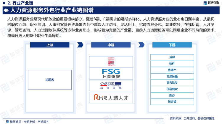 人力资源服务业是现代服务业的重要组成部分。随着B端、C端需求的逐渐多样化，人力资源服务业的业态也日渐丰富，从最初的职位介绍、职业培训、人事档案管理逐渐覆盖到中高端人才访寻、灵活用工、招聘流程外包、就业指导、在线招聘、人才测评、管理咨询、人力资源软件系统等多种业务形态，形成较为完整的产业链。目前人力资源服务可以满足企业不同阶段的需求、覆盖候选人的整个职业生命周期。