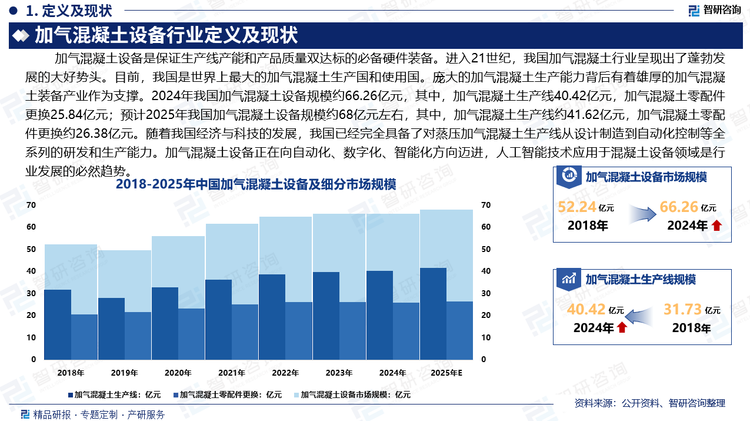 目前，我国是世界上最大的加气混凝土生产国和使用国。庞大的加气混凝土生产能力背后有着雄厚的加气混凝土装备产业作为支撑。随着我国经济与科技的发展，我国已经完全具备了对蒸压加气混凝土生产线从设计制造到自动化控制等全系列的研发和生产能力。加气混凝土设备行业正在向自动化、数字化、智能化方向迈进，人工智能技术应用于混凝土设备领域是行业发展的必然趋势。