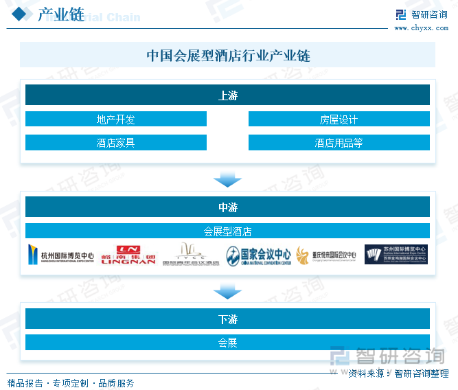 中国会展型酒店行业产业链