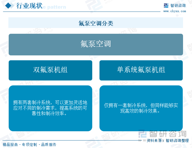 氟泵空調(diào)分類