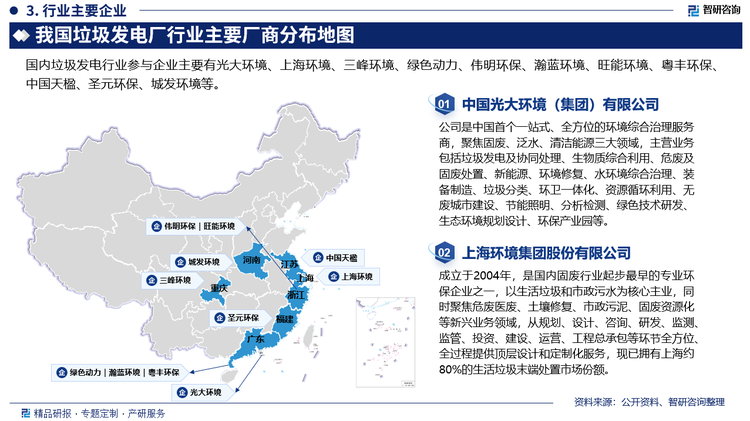 从竞争格局看，我国垃圾焚烧行业参与者主要以国企和民企为主，国企竞争力更强。具体来看，在中国垃圾发电行业中，主要企业包括光大环境、启迪环境、上海环境、瀚蓝环境、兴蓉环境、粤丰环保、伟明环保等。光大环境在第一梯队，其垃圾发电装机容量、处理量和发电量均属于行业领先地位。第二梯队企业包括杭州锦江和中国环境保护。第三梯队主要包括区域内垃圾发电综合实力较强的企业，如三峰环境、上海环境、粤丰环保动力等‌。