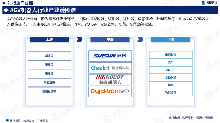 AGV机器人产业链上游为零部件供应环节，主要包括减速器、驱动器、驱动器、伺服系统、控制系统等；中游为AGV机器人生产供应环节；下游主要应用于电商物流、汽车、3C电子、食品饮料、烟草、新能源等领域。