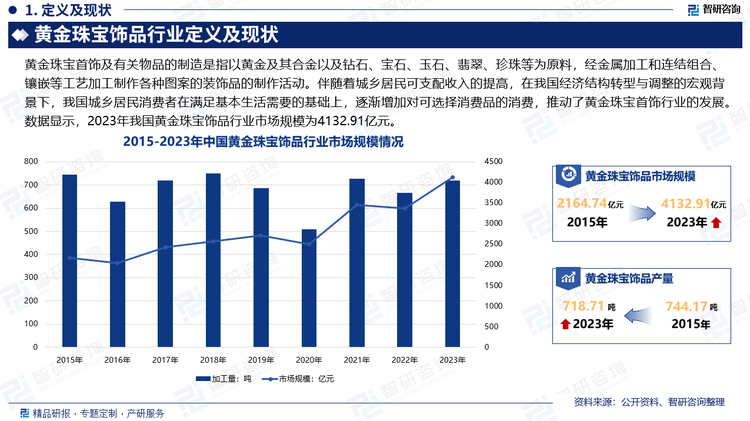 自改革开放以来，我国经济一直处于持续快速的发展时期，人均生活水平和物质文化需求持续改善。伴随着城乡居民可支配收入的提高，在我国经济结构转型与调整的宏观背景下，我国城乡居民消费者在满足基本生活需要的基础上，逐渐增加对可选择消费品的消费，推动了黄金珠宝首饰行业的发展。数据显示，2023年我国黄金珠宝饰品行业市场规模为4132.91亿元。