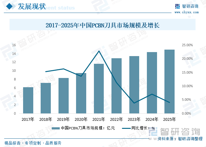 2017-2025年中國PCBN刀具市場規(guī)模及增長