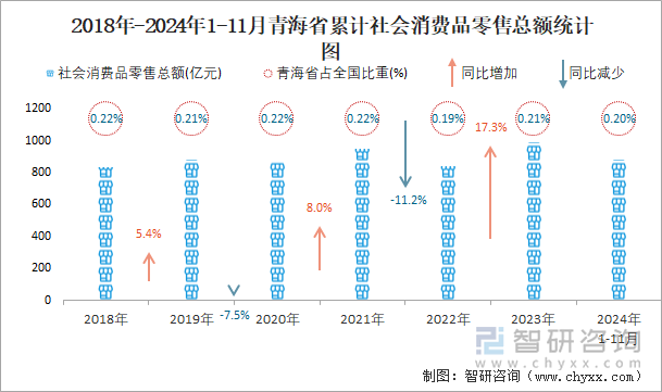 2018年-2024年1-11月青海省累計社會消費品零售總額統(tǒng)計圖