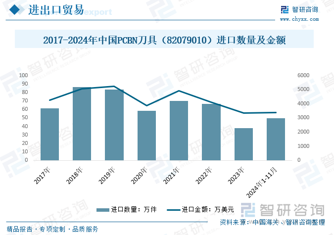 2017-2024年中國PCBN刀具（82079010）進口數(shù)量及金額