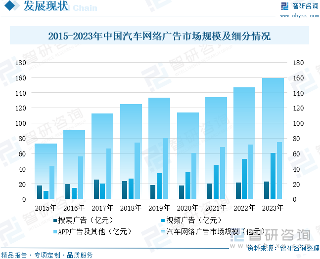 2015-2023年中國汽車網(wǎng)絡(luò)廣告市場規(guī)模及細分情況