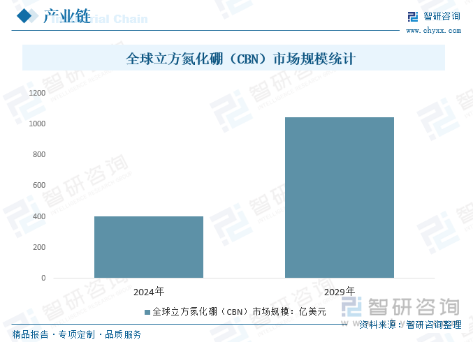 全球立方氮化硼（CBN）市場規(guī)模統(tǒng)計