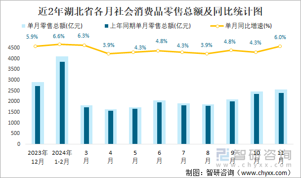 近2年湖北省各月社会消费品零售总额及同比统计图