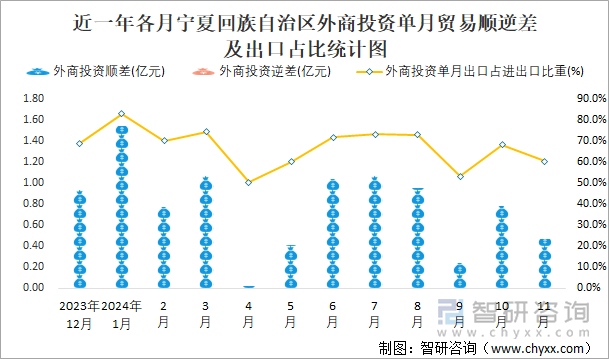 近一年各月宁夏回族自治区外商投资单月贸易顺逆差及出口占比统计图