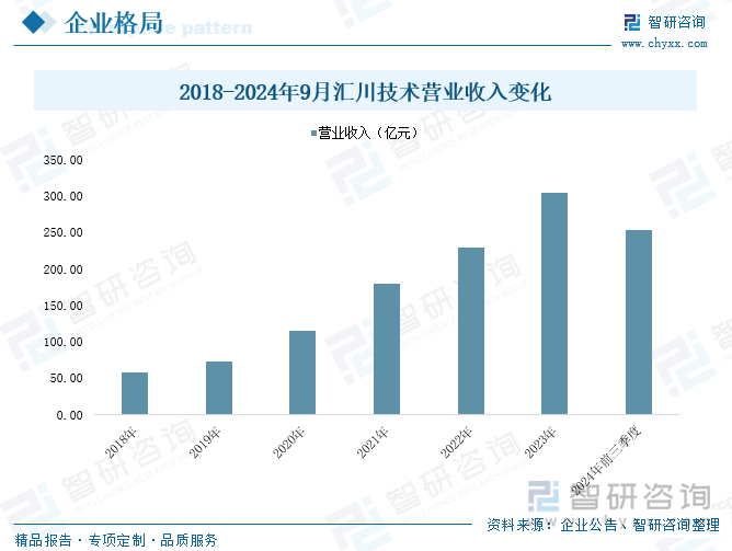 2018-2024年9月汇川技术营业收入变化