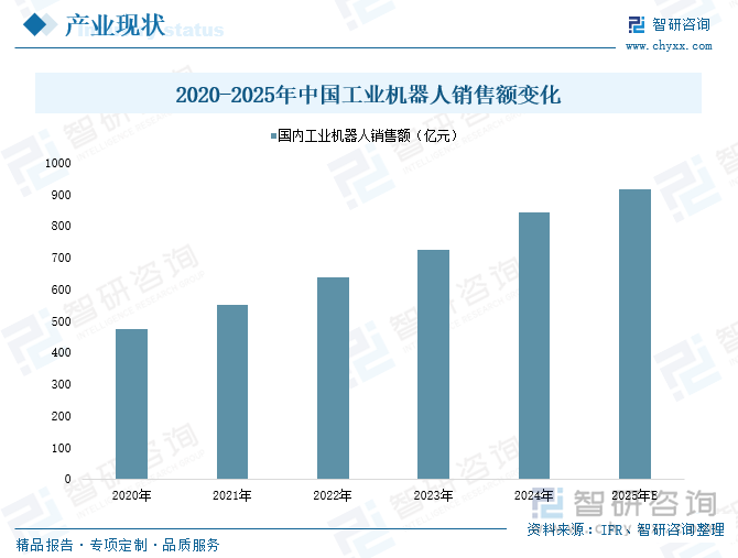 2020-2025年中国工业机器人销售额变化