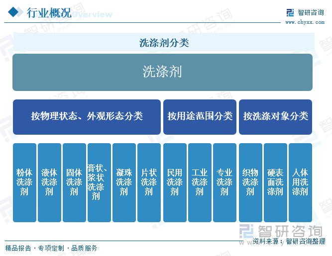 洗涤剂分类