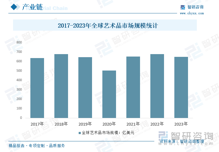 2017-2023年全球藝術(shù)品市場規(guī)模統(tǒng)計