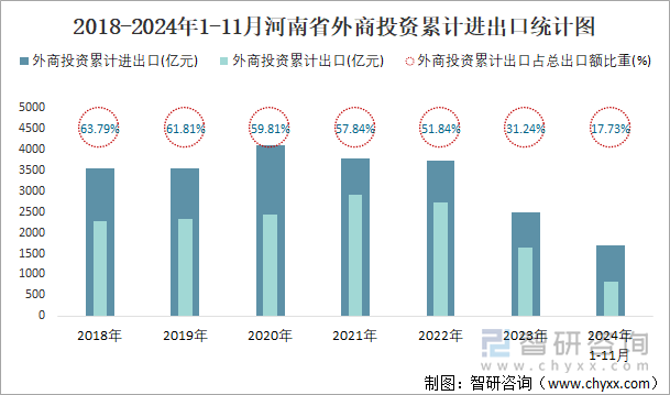 2018-2024年1-11月河南省外商投资累计进出口统计图