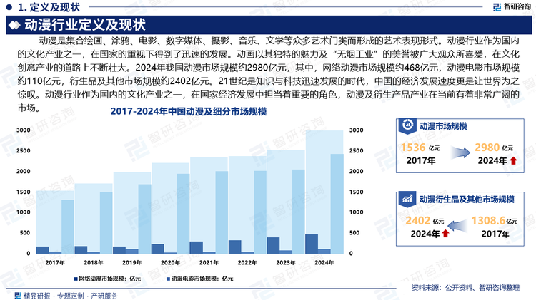 动画以其独特的魅力及“无烟工业”的美誉被广大观众所喜爱，在文化创意产业的道路上不断壮大。2024年我国动漫市场规模约2980亿元，其中，网络动漫市场规模约468亿元，动漫电影市场规模约110亿元，衍生品及其他市场规模约2402亿元。21世纪是知识与科技迅速发展的时代，中国的经济发展速度更是让世界为之惊叹。动漫行业作为国内的文化产业之一，在国家经济发展中担当着重要的角色，动漫及衍生产品产业在当前有着非常广阔的市场。