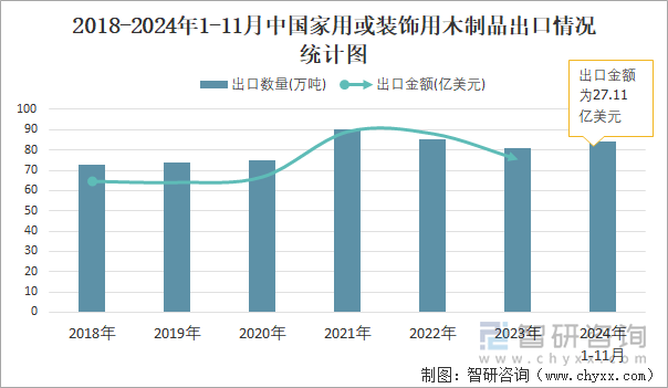 2018-2024年1-11月中國(guó)家用或裝飾用木制品出口情況統(tǒng)計(jì)圖