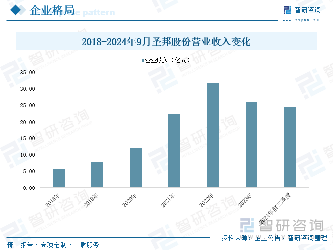 2018-2024年9月圣邦股份營業(yè)收入變化