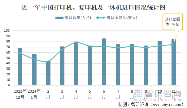 近一年中國打印機、復印機及一體機進口情況統(tǒng)計圖