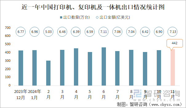 近一年中國打印機、復印機及一體機出口情況統(tǒng)計圖