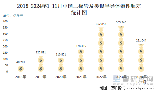 2018-2024年1-11月中國二極管及類似半導(dǎo)體器件順差統(tǒng)計(jì)圖