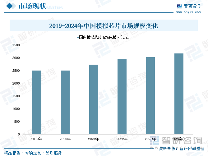 2019-2024年中國模擬芯片市場規(guī)模變化