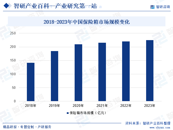 2018-2023年中國(guó)保險(xiǎn)箱市場(chǎng)規(guī)模變化