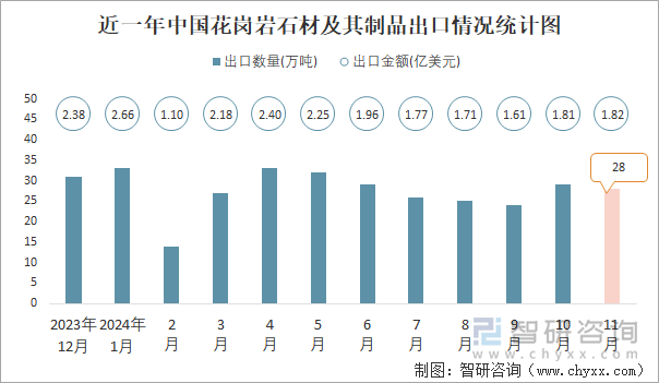 近一年中國花崗巖石材及其制品出口情況統(tǒng)計圖