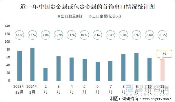 近一年中国贵金属或包贵金属的首饰出口情况统计图