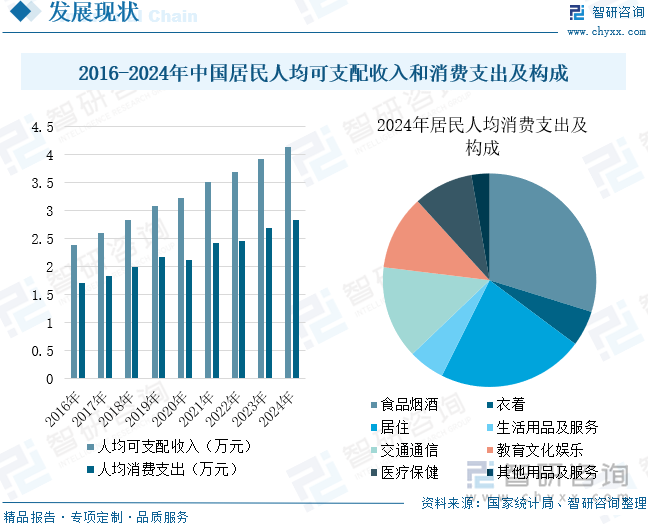 2016-2024年中國居民人均可支配收入和消費支出及構(gòu)成