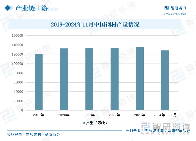 2019-2024年11月中國鋼材產(chǎn)量情況