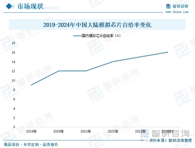 2019-2024年中國大陸模擬芯片自給率變化