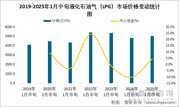 2019-2025年1月中旬液化石油氣（LPG）市場(chǎng)價(jià)格變動(dòng)統(tǒng)計(jì)圖