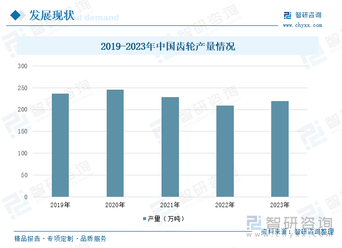 2019-2023年中國齒輪產(chǎn)量情況