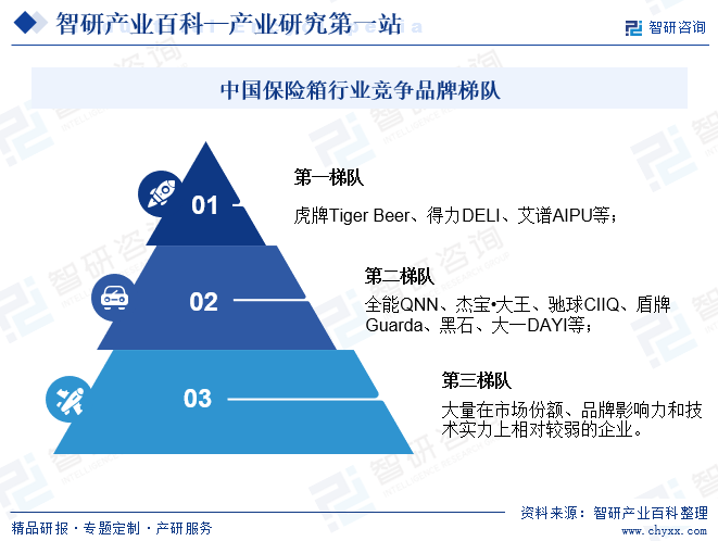 中國(guó)保險(xiǎn)箱行業(yè)競(jìng)爭(zhēng)品牌梯隊(duì)