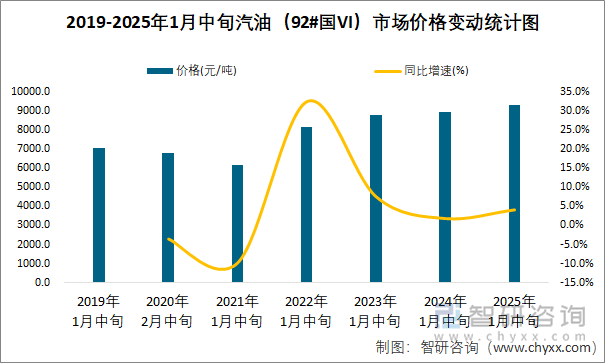 2019-2025年1月中旬汽油（92#國VI）市場價格變動統(tǒng)計圖