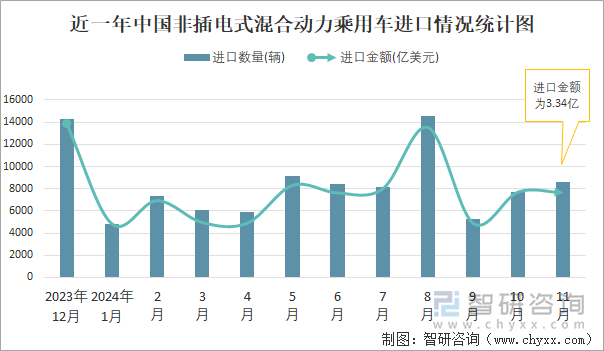 近一年中國非插電式混合動力乘用車進口情況統(tǒng)計圖