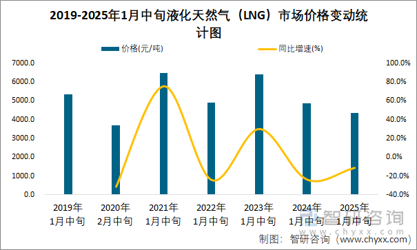 2019-2025年1月中旬液化天然氣（LNG）市場價格變動統(tǒng)計圖