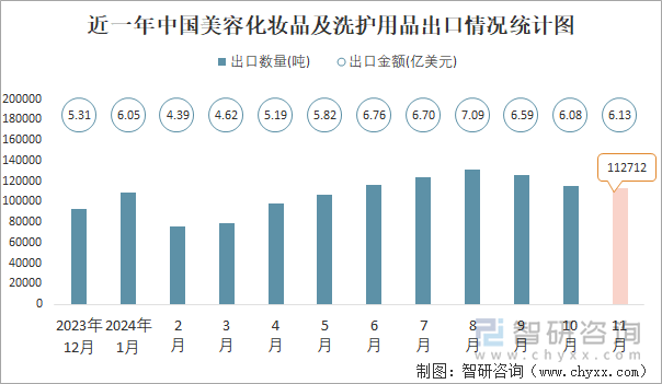 近一年中國美容化妝品及洗護(hù)用品出口情況統(tǒng)計(jì)圖