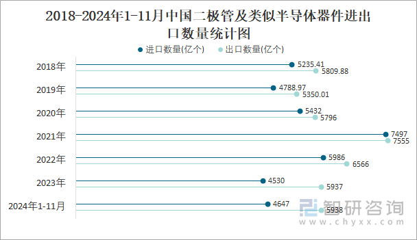 2018-2024年1-11月中國二極管及類似半導(dǎo)體器件進(jìn)出口數(shù)量統(tǒng)計(jì)圖