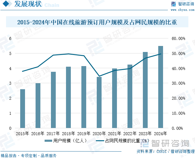 2015-2024年中國在線旅游預訂用戶規(guī)模及占網(wǎng)民規(guī)模的比重